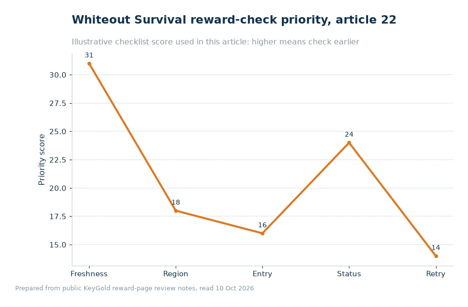 Bar chart comparing checks for Whiteout Survival reward redemption