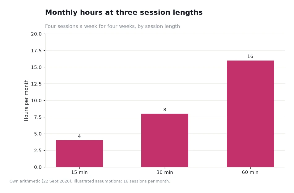 Bar chart of monthly hours at three session lengths