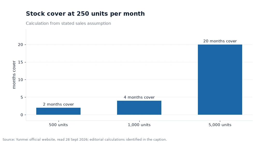 Bar chart comparing cash tied up at three order quantities